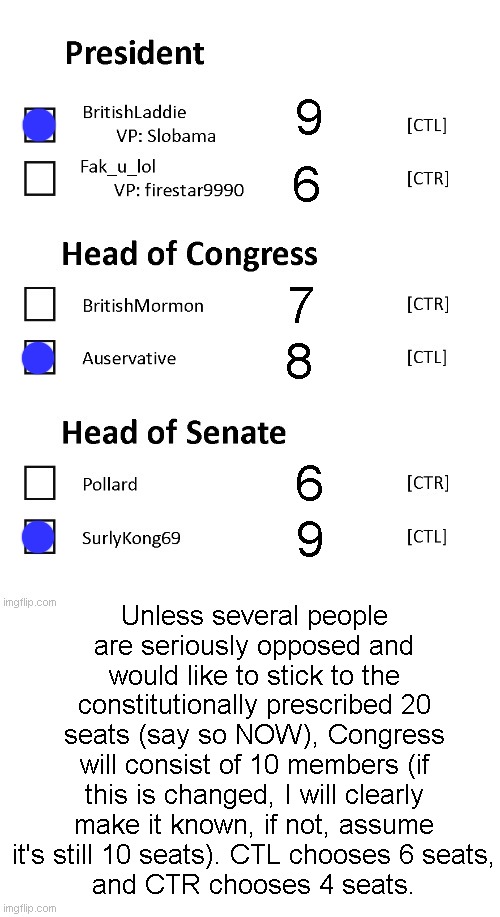 Congratulations | 9; 6; 7; 8; Unless several people are seriously opposed and would like to stick to the constitutionally prescribed 20 seats (say so NOW), Congress will consist of 10 members (if this is changed, I will clearly make it known, if not, assume it's still 10 seats). CTL chooses 6 seats,
and CTR chooses 4 seats. 6; 9 | image tagged in imgflip_presidents ballot october 2022 | made w/ Imgflip meme maker