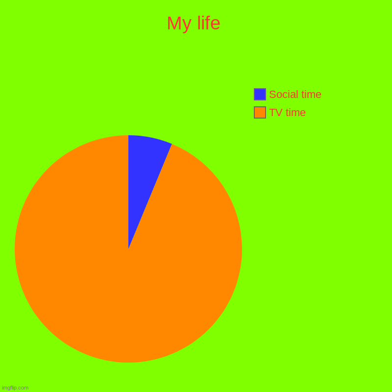 My life | TV time, Social time | image tagged in charts,pie charts | made w/ Imgflip chart maker