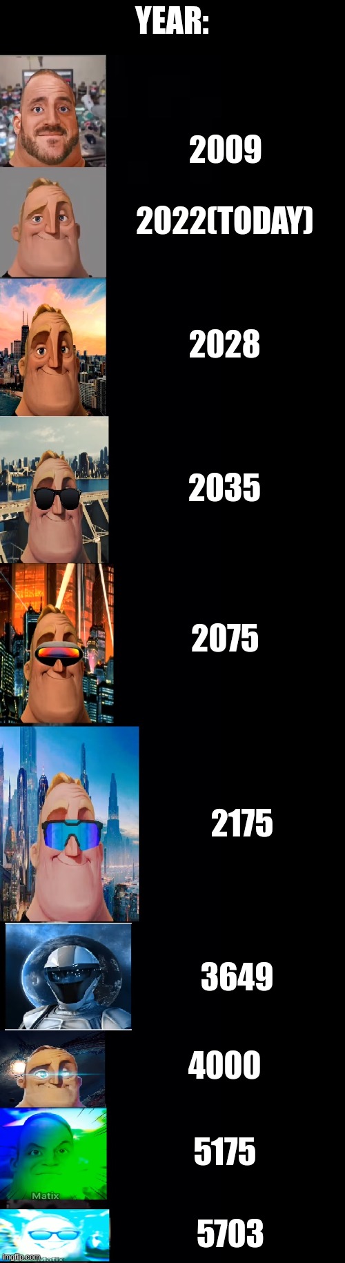 ... | YEAR:; 2009; 2022(TODAY); 2028; 2035; 2075; 2175; 3649; 4000; 5175; 5703 | image tagged in mr incredible becoming futuristic | made w/ Imgflip meme maker