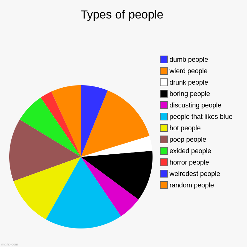 Types of people | random people, weiredest people, horror people, exided people, poop people, hot people, people that likes blue, discusting | image tagged in charts,pie charts | made w/ Imgflip chart maker