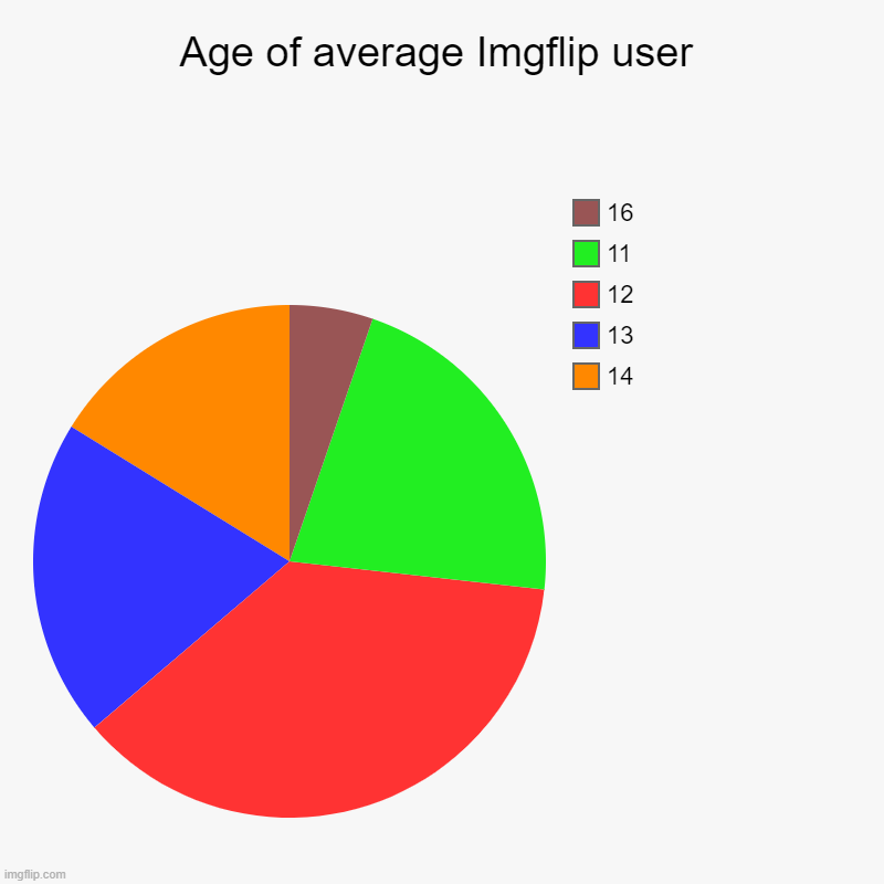 This is 100% real based on real research | Age of average Imgflip user | 14, 13, 12, 11, 16 | image tagged in charts,pie charts,imgflip users,age,real,based | made w/ Imgflip chart maker