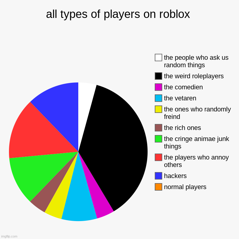 all types of players on roblox | normal players, hackers, the players who annoy others, the cringe animae junk things, the rich ones, the on | image tagged in charts,pie charts | made w/ Imgflip chart maker