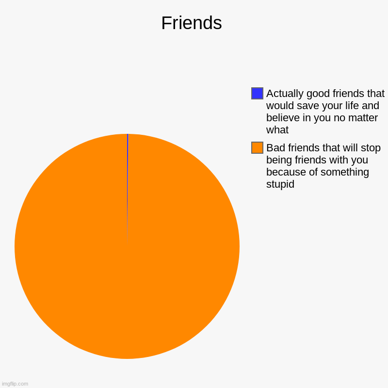 Friends | Friends | Bad friends that will stop being friends with you because of something stupid, Actually good friends that would save your life and | image tagged in charts,pie charts | made w/ Imgflip chart maker