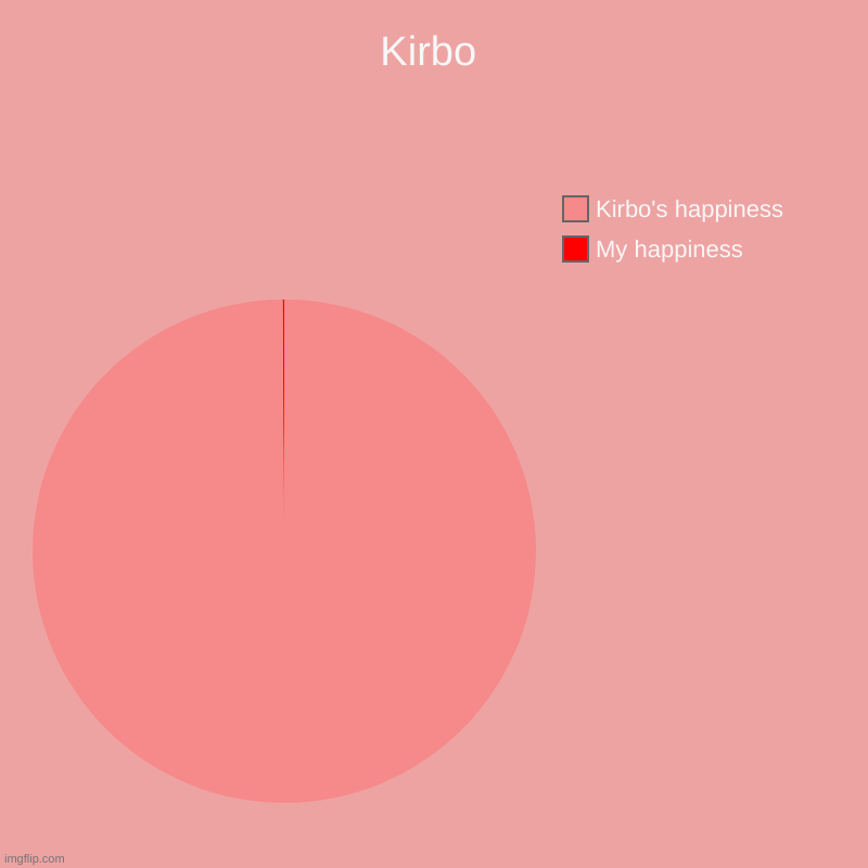 Kirbo | Kirbo | My happiness, Kirbo's happiness | image tagged in charts,pie charts | made w/ Imgflip chart maker