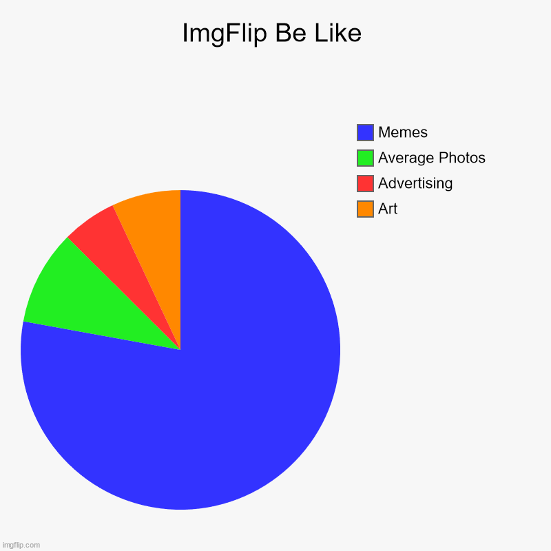 ImgFlip Be Like | ImgFlip Be Like | Art, Advertising, Average Photos, Memes | image tagged in charts,pie charts | made w/ Imgflip chart maker