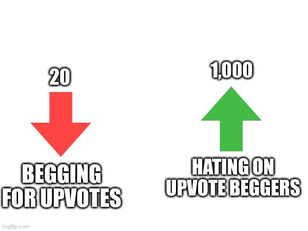 Truth | 1,000; 20; HATING ON UPVOTE BEGGERS; BEGGING FOR UPVOTES | image tagged in upvote beggars,truth | made w/ Imgflip meme maker