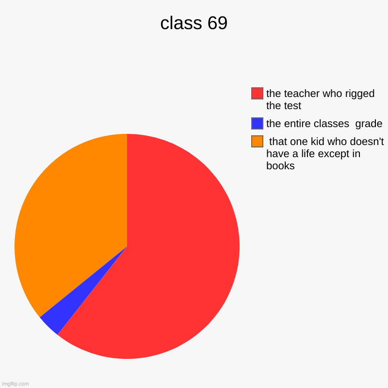 class 69 |  that one kid who doesn't have a life except in books, the entire classes  grade, the teacher who rigged the test | image tagged in charts,pie charts | made w/ Imgflip chart maker