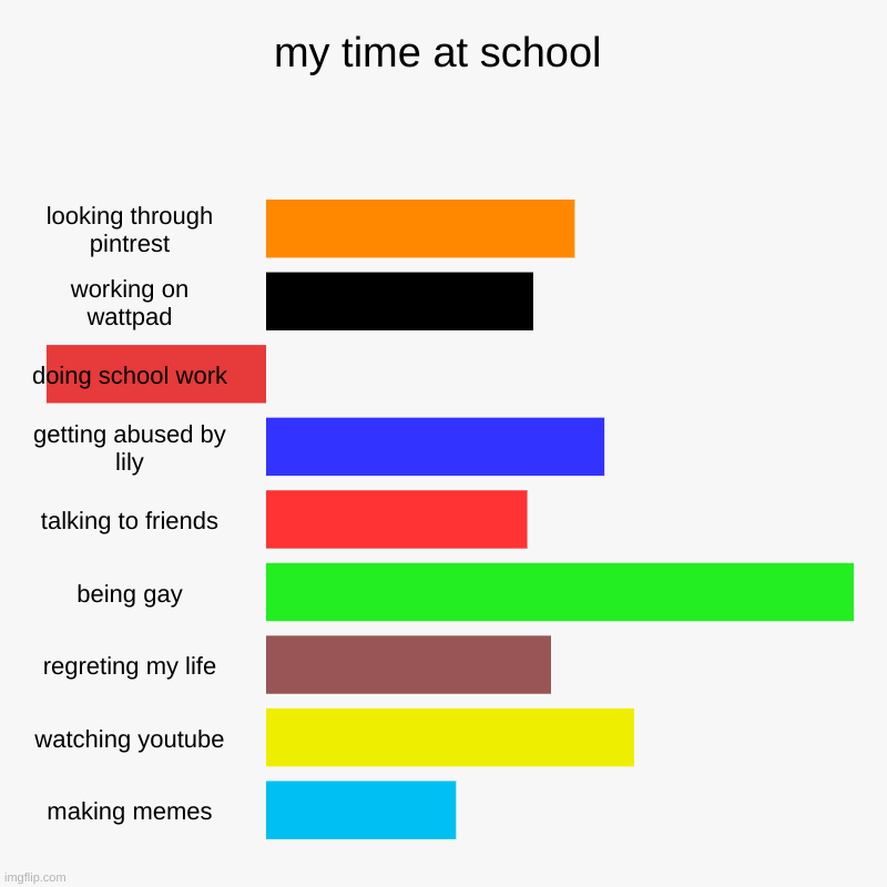 my time at school | looking through pintrest, working on wattpad, doing school work, getting abused by lily, talking to friends, being gay,  | image tagged in charts,bar charts | made w/ Imgflip chart maker