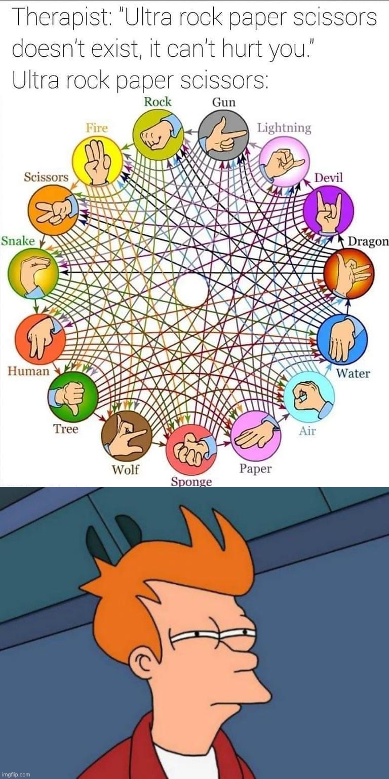 Each element beats the next 7 elements in a counter-clockwise fashion. e.g. Sponge W Paper -> Gun, L Rock -> Wolf | image tagged in ultra rock paper scissors,futurama fry,rock,paper,scissors,out-of-place futurama fry | made w/ Imgflip meme maker