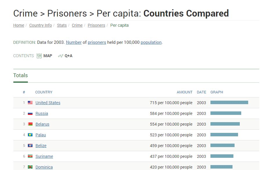 Prisoners per capita USA Blank Meme Template