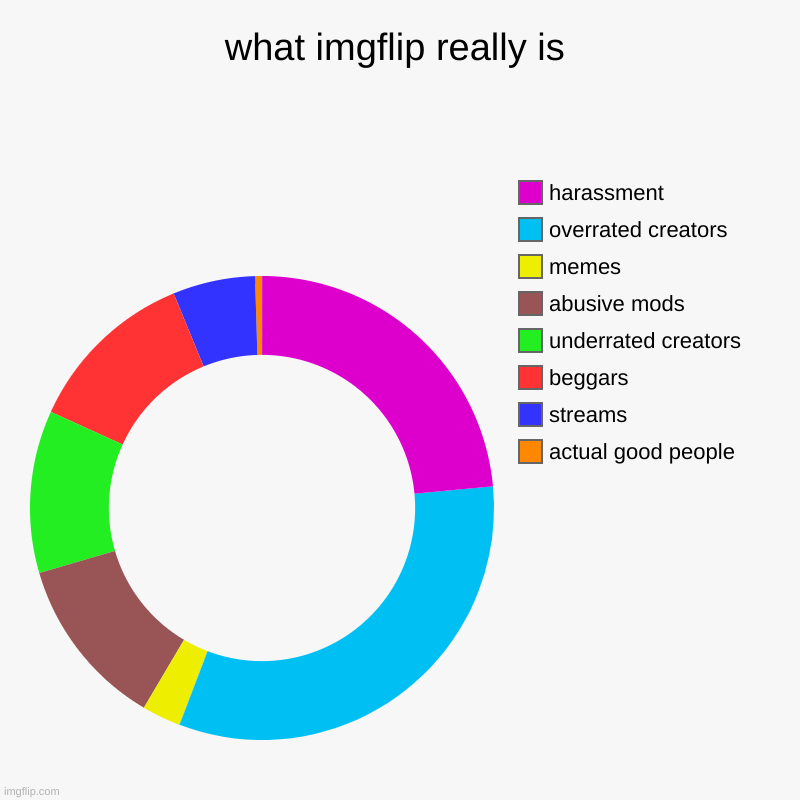 hey its true | what imgflip really is | actual good people, streams, beggars, underrated creators, abusive mods, memes, overrated creators, harassment | image tagged in charts,donut charts | made w/ Imgflip chart maker