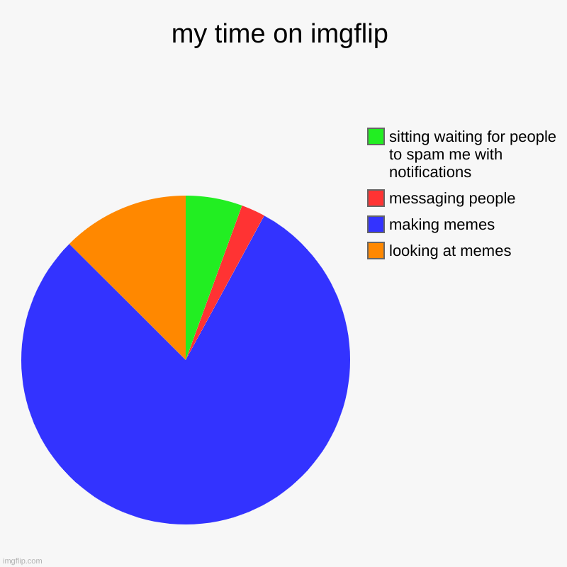 my time on imgflip | looking at memes, making memes, messaging people, sitting waiting for people to spam me with notifications | image tagged in charts,pie charts | made w/ Imgflip chart maker