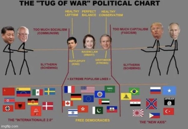 Not mine but this as to be the worst political chart that i have ever seen | made w/ Imgflip meme maker