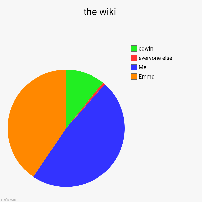 yes | the wiki | Emma, Me, everyone else, edwin | image tagged in charts,pie charts | made w/ Imgflip chart maker