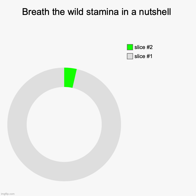 Breath of the wild stamina sucks | Breath the wild stamina in a nutshell | | image tagged in charts,donut charts | made w/ Imgflip chart maker