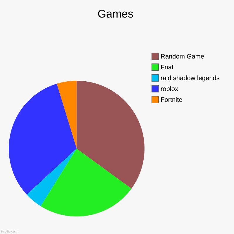 true gamers only like | Games | Fortnite, roblox, raid shadow legends, Fnaf , Random Game | image tagged in charts,pie charts | made w/ Imgflip chart maker