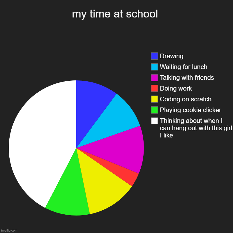 my time at school | Thinking about when I can hang out with this girl I like, Playing cookie clicker, Coding on scratch, Doing work, Talking | image tagged in charts,pie charts,school,relatable,homework,bruh idk | made w/ Imgflip chart maker