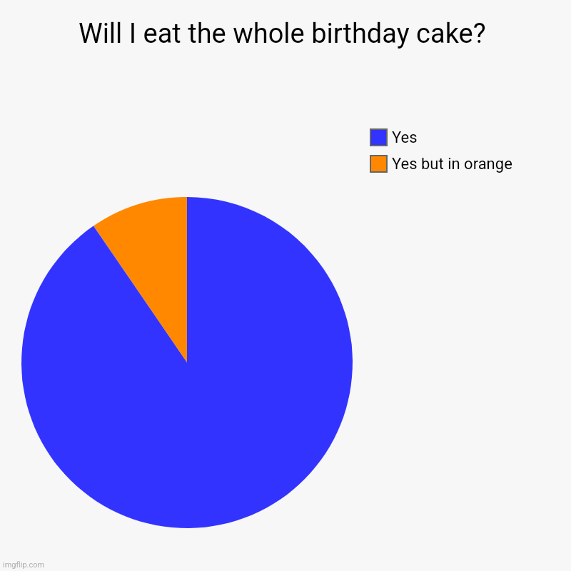 You cant blame me, im hungry | Will I eat the whole birthday cake? | Yes but in orange, Yes | image tagged in charts,pie charts | made w/ Imgflip chart maker