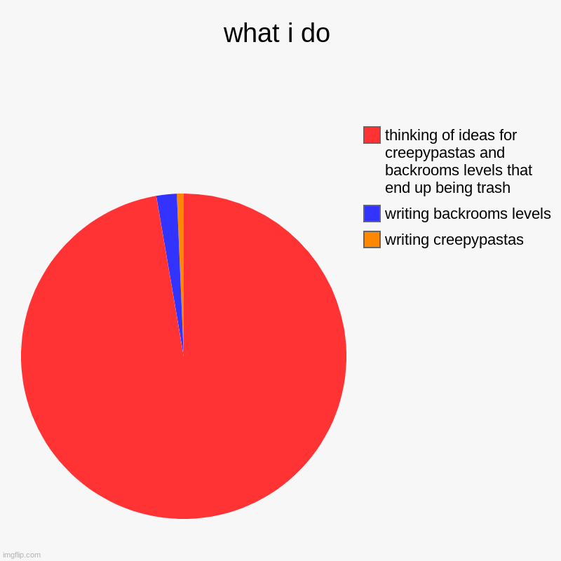 real | what i do | writing creepypastas, writing backrooms levels, thinking of ideas for creepypastas and backrooms levels that end up being trash | image tagged in charts,pie charts | made w/ Imgflip chart maker