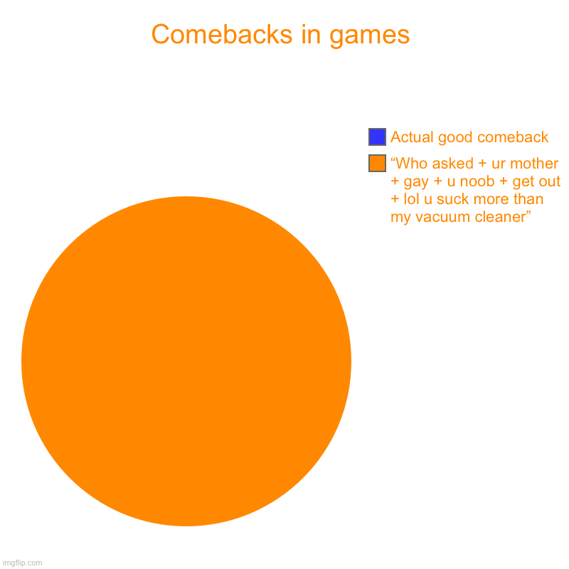There is a blue section - however, it is only 0.000005. | Comebacks in games | “Who asked + ur mother + gay + u noob + get out + lol u suck more than my vacuum cleaner”, Actual good comeback | image tagged in charts,pie charts | made w/ Imgflip chart maker