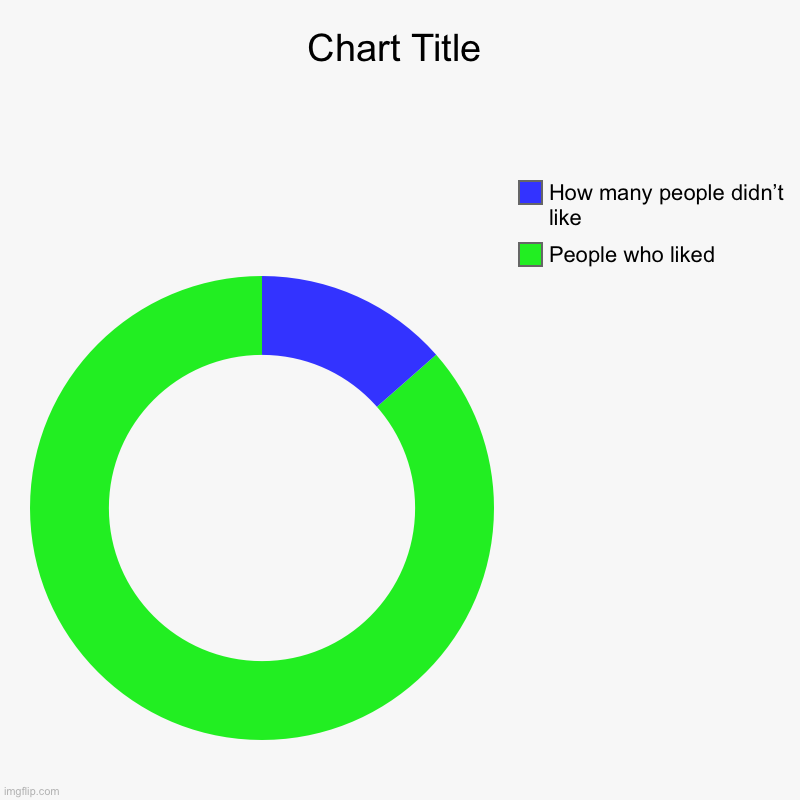 People who liked, How many people didn’t like | image tagged in charts,donut charts | made w/ Imgflip chart maker