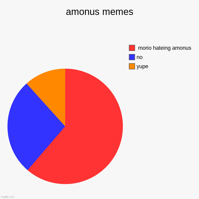 amonus memes | yupe, no,  morio hateing amonus | image tagged in charts,pie charts | made w/ Imgflip chart maker