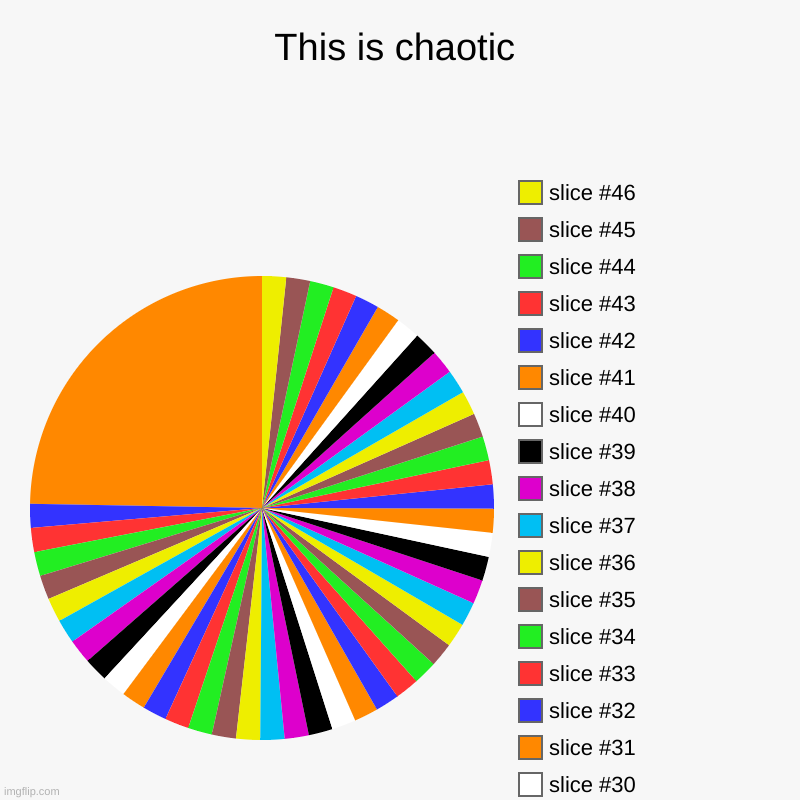 This is chaotic | | image tagged in charts,pie charts | made w/ Imgflip chart maker