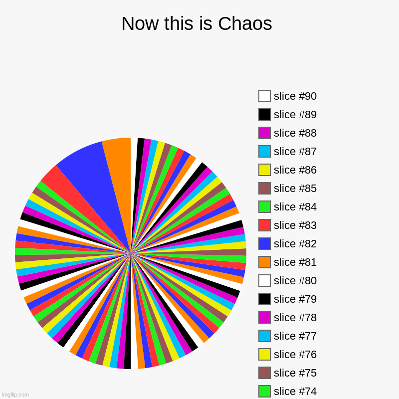 Chaos chart | Now this is Chaos | | image tagged in charts,pie charts,memes | made w/ Imgflip chart maker