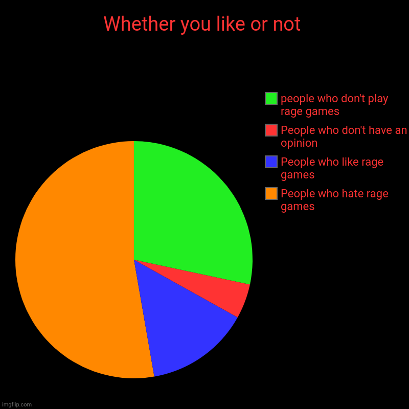 Whether you like or not | People who hate rage games, People who like rage games, People who don't have an opinion, people who don't play ra | image tagged in charts,pie charts | made w/ Imgflip chart maker