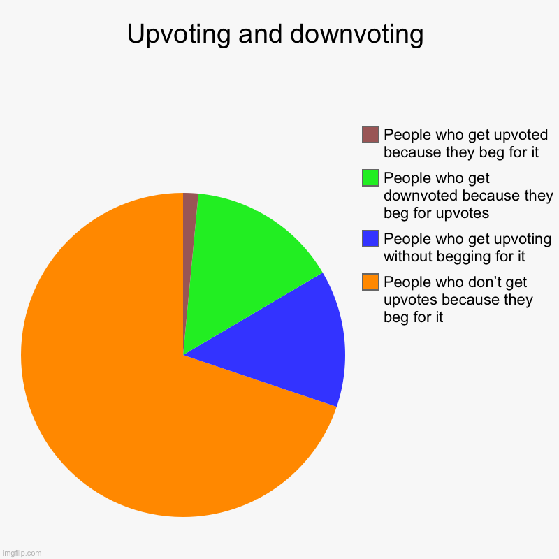 Upvoting and downvoting | People who don’t get upvotes because they beg for it, People who get upvoting without begging for it, People who g | image tagged in charts,pie charts,upvoting,downvoting | made w/ Imgflip chart maker