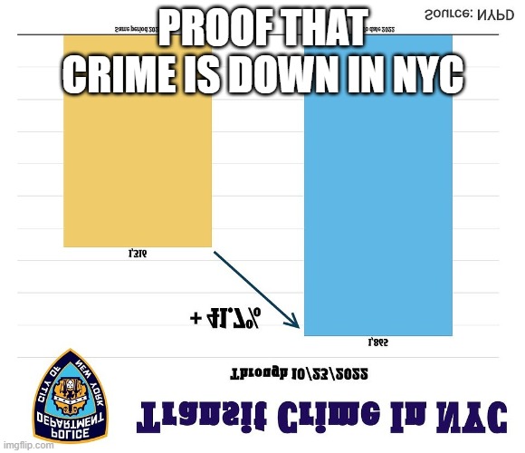 Hey, 2/3 of democrats believe global warming will end the world in 12 years. |  PROOF THAT CRIME IS DOWN IN NYC | image tagged in politics,funny memes,stupid liberals,crazy aoc,crime,lying | made w/ Imgflip meme maker