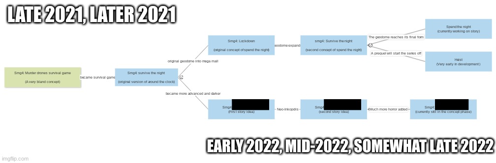 Evolution of the Smg4 game world-building project //check comments// | LATE 2021, LATER 2021; EARLY 2022, MID-2022, SOMEWHAT LATE 2022 | image tagged in smg4,murder drones,spend the night,heist | made w/ Imgflip meme maker