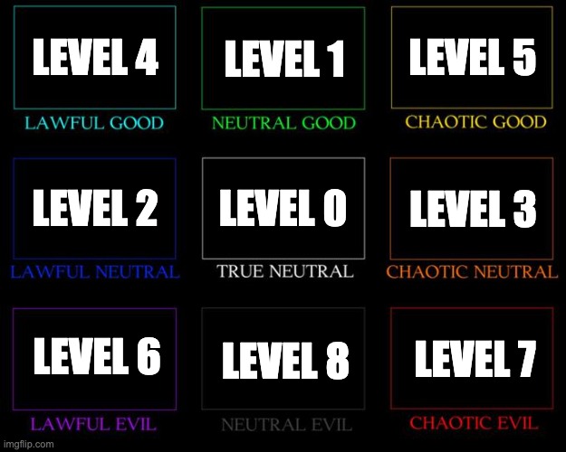 Backrooms The Main Nine | LEVEL 4; LEVEL 1; LEVEL 5; LEVEL 0; LEVEL 3; LEVEL 2; LEVEL 6; LEVEL 8; LEVEL 7 | image tagged in alignment chart | made w/ Imgflip meme maker