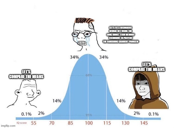 Bell Curve | LET'S FIT A RECURRENT NEURAL NET USING THE LONG SHORT TERM MEMORY TECHNIQUE TO PREVENT THE VANISHING GRADIENT PROBLEM; LET'S COMPARE THE MEANS; LET'S COMPARE THE MEANS | image tagged in bell curve,datascience | made w/ Imgflip meme maker