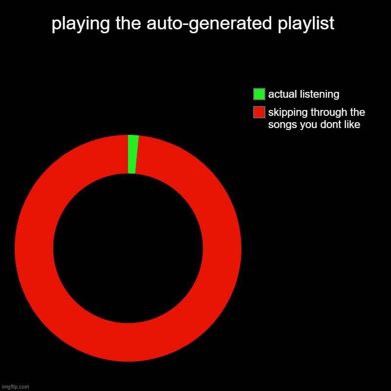 playing your auto-generated playlist be like: | playing the auto-generated playlist | skipping through the songs you dont like , actual listening | image tagged in charts,donut charts,music,playlist | made w/ Imgflip chart maker