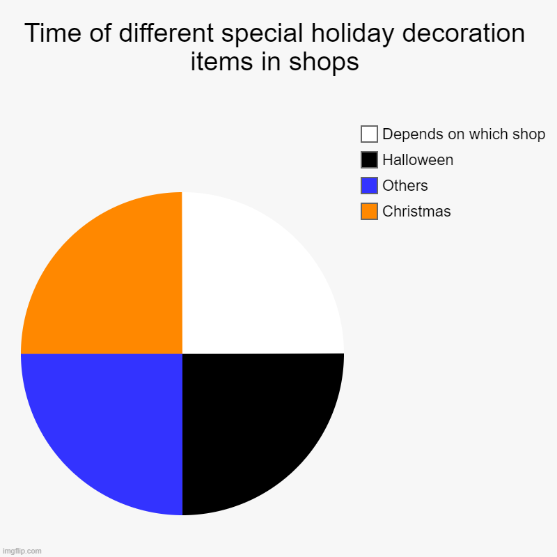 Time of different special holiday decoration items in shops | Christmas, Others, Halloween, Depends on which shop | image tagged in charts,pie charts | made w/ Imgflip chart maker