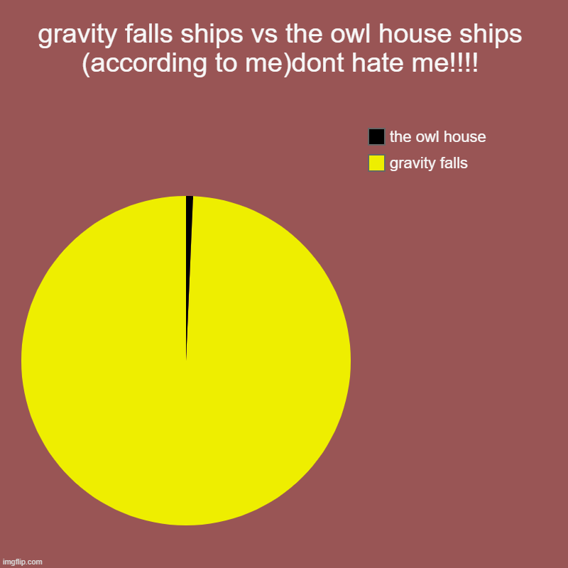 gravity falls ships vs the owl house ships (according to me)dont hate me!!!! | gravity falls, the owl house | image tagged in charts,pie charts | made w/ Imgflip chart maker