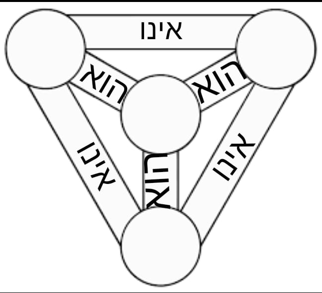 High Quality השילוש עברית Blank Meme Template