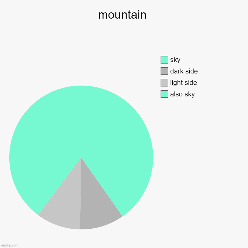 WDYT of this? | mountain | also sky, light side, dark side, sky | image tagged in charts,pie charts,mountain,art | made w/ Imgflip chart maker