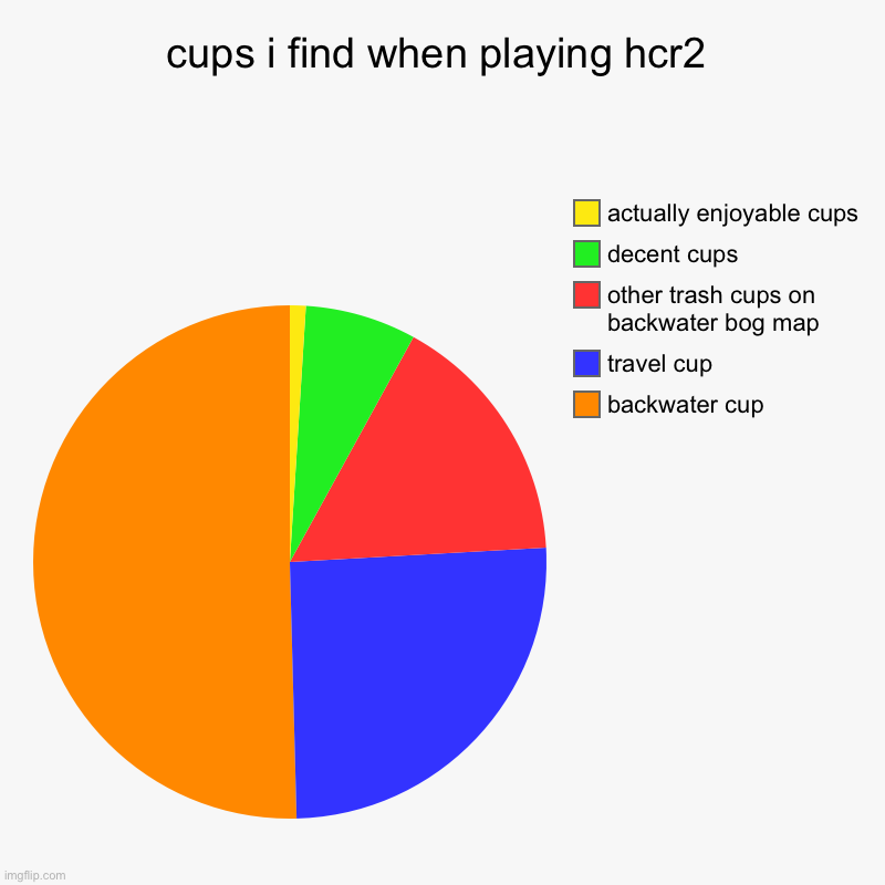 you wont get this if u dont play hcr2 | cups i find when playing hcr2 | backwater cup, travel cup, other trash cups on backwater bog map, decent cups , actually enjoyable cups | image tagged in charts,pie charts | made w/ Imgflip chart maker