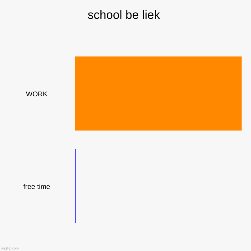 Schools | school be liek | WORK, free time | image tagged in charts,bar charts | made w/ Imgflip chart maker