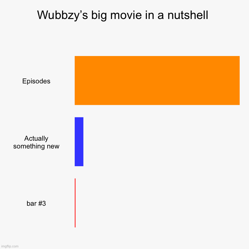 Wubbzy’s big disappointment | Wubbzy’s big movie in a nutshell | Episodes, Actually something new | image tagged in charts,bar charts,wubbzy | made w/ Imgflip chart maker