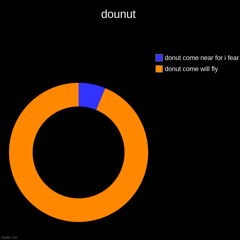 dounut | donut come will fly, donut come near for i fear | image tagged in charts,donut charts | made w/ Imgflip chart maker