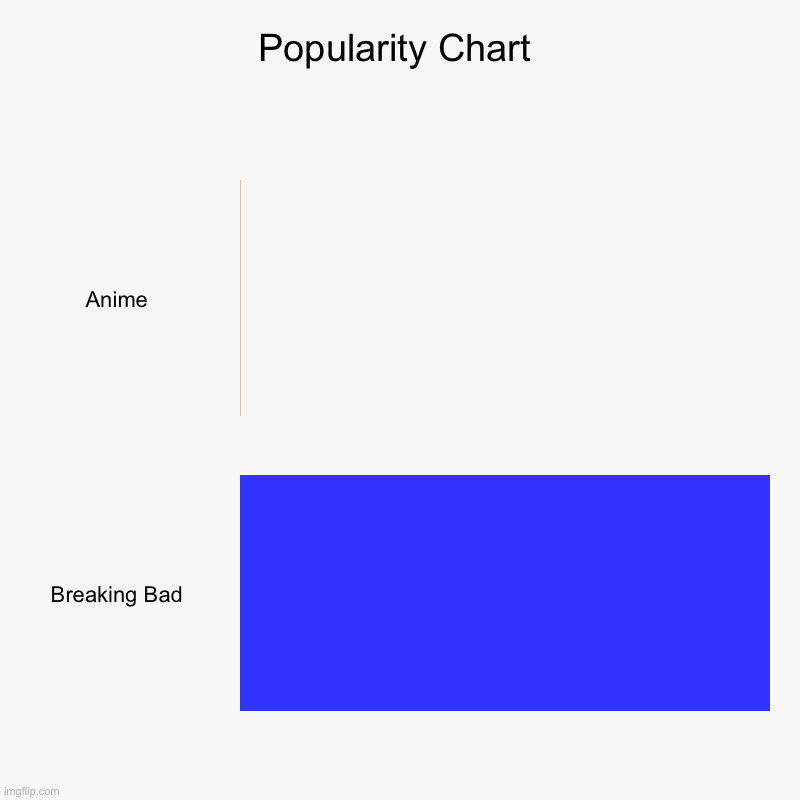 Popularity Chart | Anime, Breaking Bad | image tagged in charts,bar charts | made w/ Imgflip chart maker