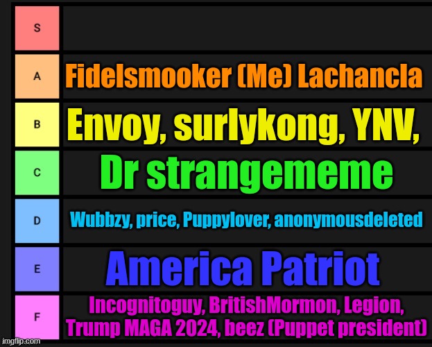 My official imgflip_president tier list | Fidelsmooker (Me) Lachancla; Envoy, surlykong, YNV, Dr strangememe; Wubbzy, price, Puppylover, anonymousdeleted; America Patriot; Incognitoguy, BritishMormon, Legion, Trump MAGA 2024, beez (Puppet president) | image tagged in tier list | made w/ Imgflip meme maker