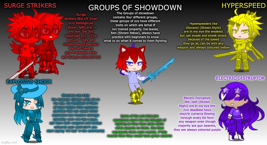 If wanting an oc like Ren, ask first | SURGE STRIKERS; HYPERSPEED; Surge strikers like UY Scuti and Betelgeuse (shown left) are in my eye the 3rd deadliest out of the groups. They are mostly sword bearers but can have a gun if wanted, they are always coloured red; GROUPS OF SHOWDOWN; The Groups of showdown contains four different groups, these groups of ocs have different traits on which are lethal if not trained properly, the leader, Ren (Shown Below), always have practice with beginners to know what to do when it comes to them fighting; Hyperspeeders like Giovanni (Shown Right) are in my eye the weakest but can evade and sneak attack because of the speed they go at, can be with any weapon and always coloured yellow; ELECTRIC DISTRUPTOR; EXPLOSIVE SHOCK; Shockers Like Kate the Assassin (Shown Left) are in my eye, the deadliest of them all have hidden little explosive particles that can cause minor explosions but massive damage (possibly even one tap a guy), can have both weapons and always coloured cyan (and don’t you start saying ‘it’s teal’ in the comments); Electric Disruptors like Leah (Shown Right) are in my eye the 2nd deadliest have electric currents flowing through every hit from any weapon even though majority are gun bearers, they are always coloured purple; Some of the oc’s that join sometimes don’t like the thought of fighting so they have (Like Leah) white accents on them, this then represents there semi neutral, if fully neutral then they would have green accents | image tagged in oc challenge | made w/ Imgflip meme maker