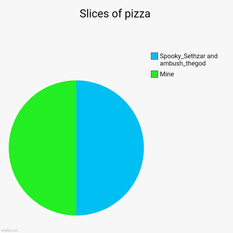 Slices of pizza | Mine, Spooky_Sethzar and ambush_thegod | image tagged in charts,pie charts | made w/ Imgflip chart maker