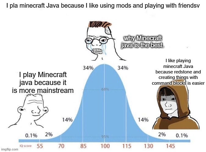 bell curve | I pla minecraft Java because I like using mods and playing with friendsv; why Minecraft java is the best. I play Minecraft java because it is more mainstream; I like playing minecraft Java because redstone and creating things with command blocks is easier | image tagged in bell curve | made w/ Imgflip meme maker