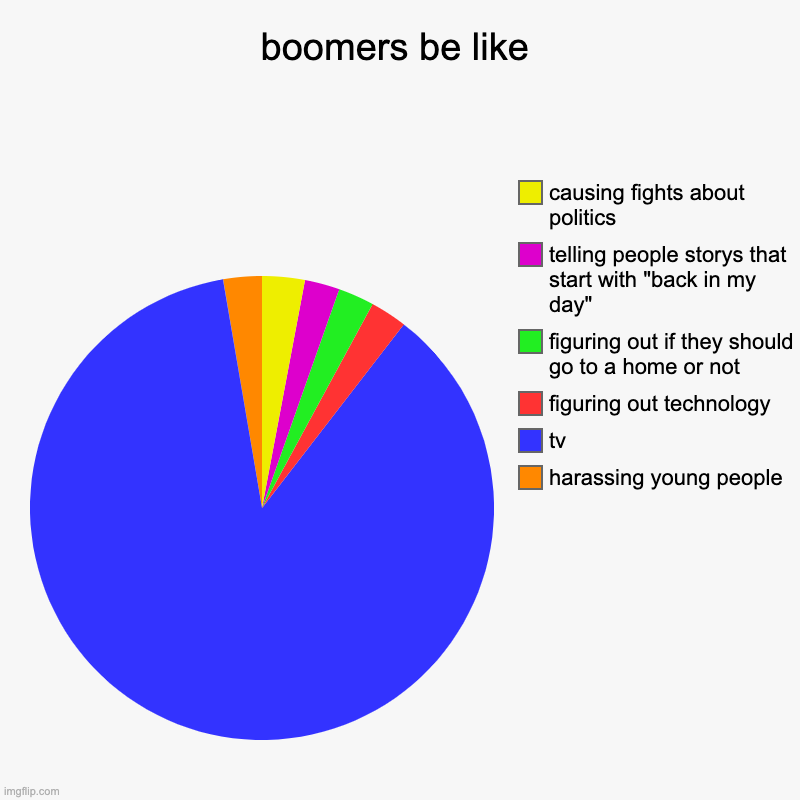 boomers be like | harassing young people, tv, figuring out technology, figuring out if they should go to a home or not, telling people story | image tagged in charts,pie charts | made w/ Imgflip chart maker