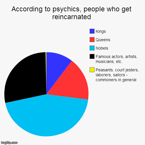 image tagged in funny,pie charts | made w/ Imgflip chart maker